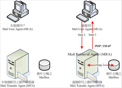 [Linux] 邮件服务器的工作原理