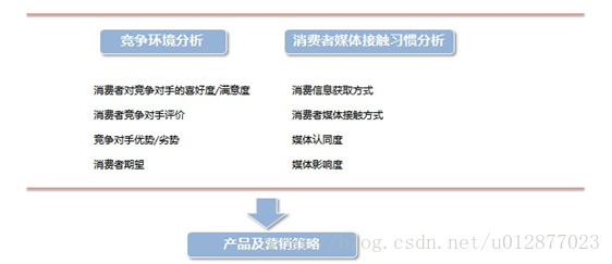 地产类消费者行为习惯市场调查