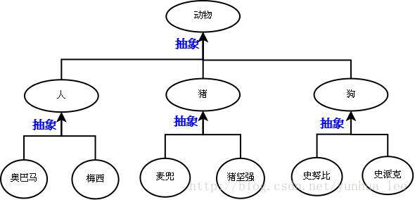 连载：面向对象葵花宝典：思想、技巧与实践（10） - “抽象” 详解