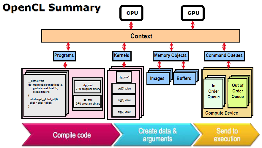 基于CUDA的OpenCL开发环境搭建与入门程序示例_cuda框架可以做opencl开发吗-CSDN博客