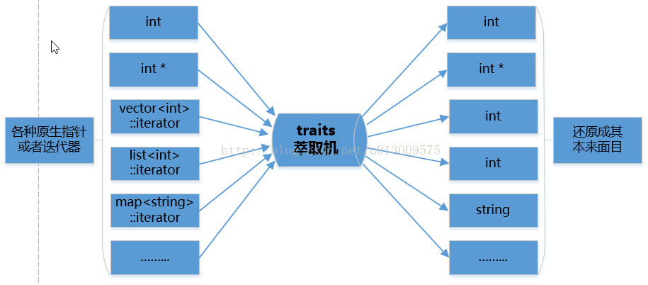trait特性萃取机