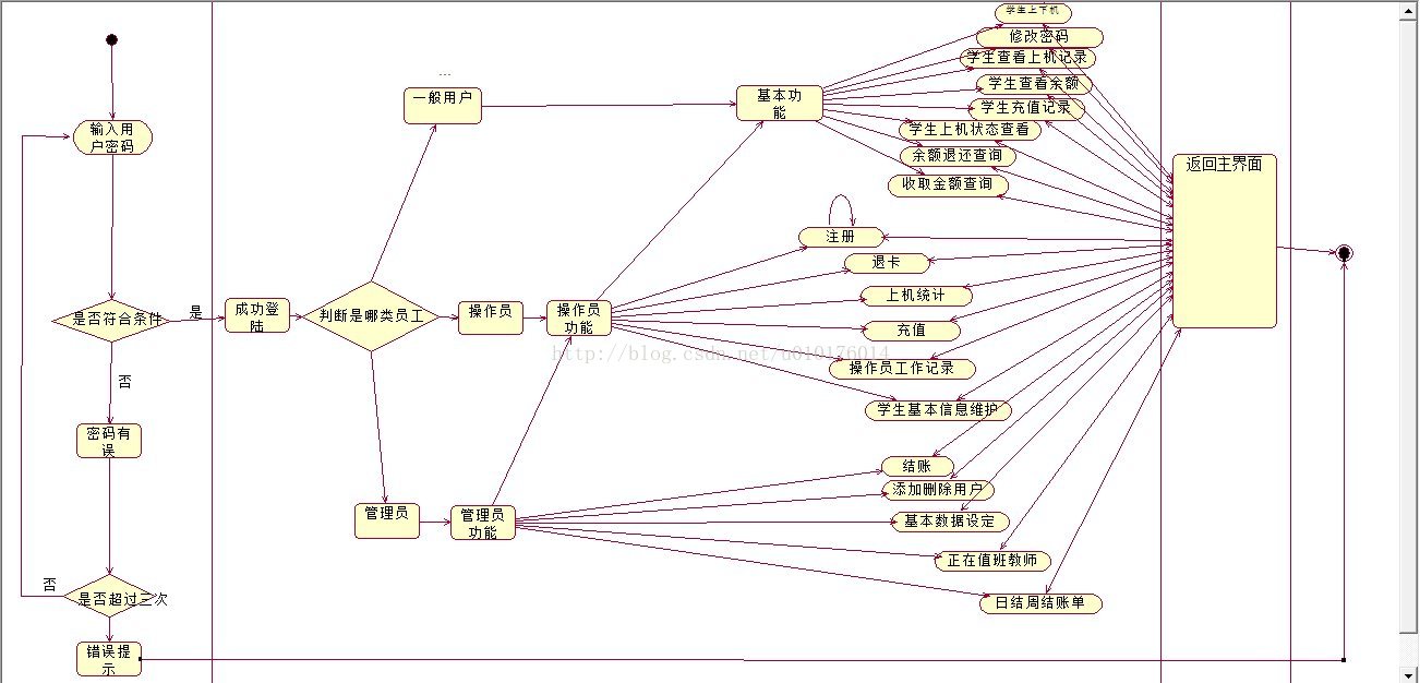 活动图（Activity diagram）——UML之图四