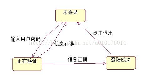 状态图（Statechart diagram）——UML之图五