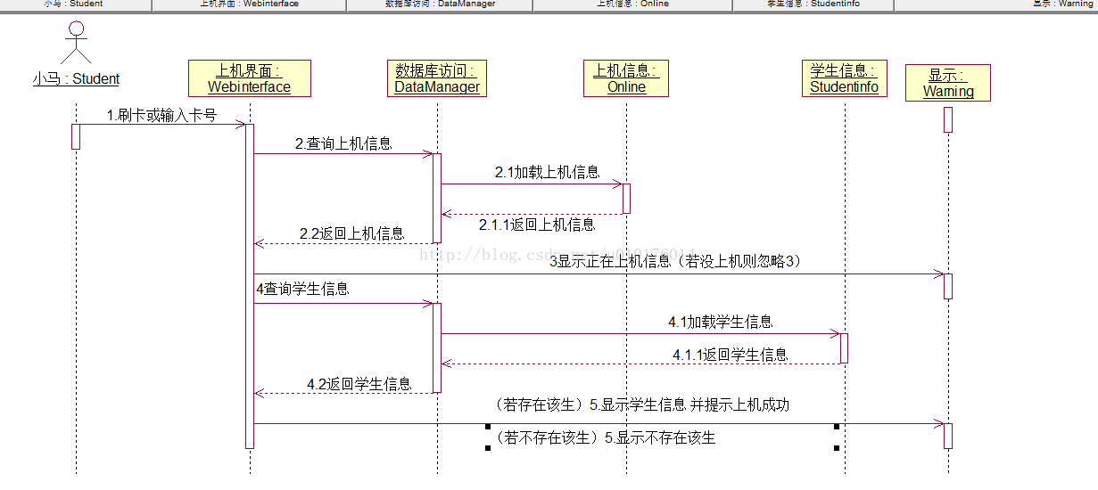 顺序图（Sequence diagram）——UML之图六