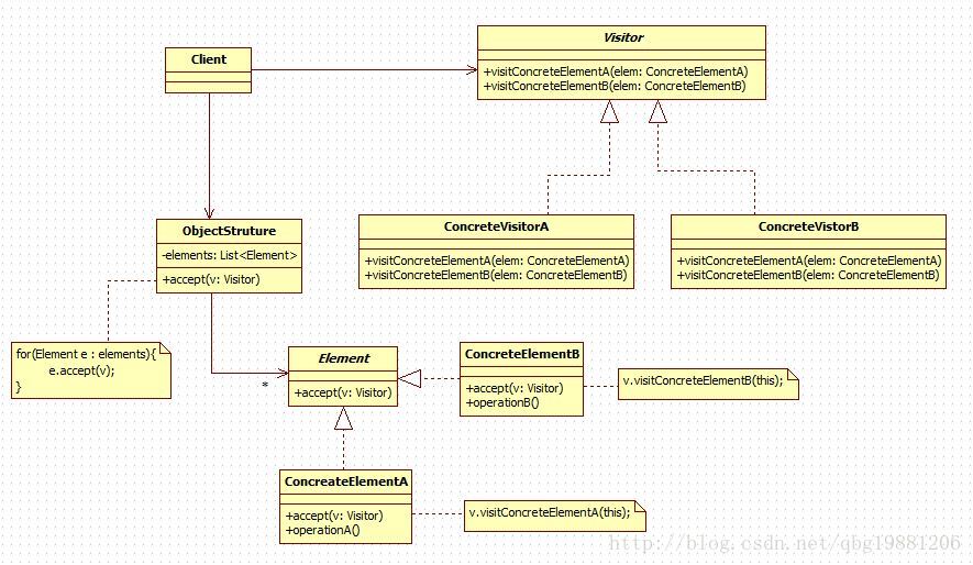 访问者模式uml