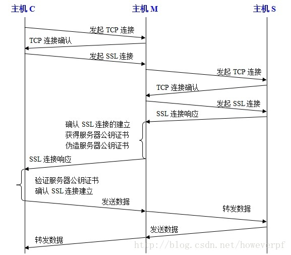 劫持流程图