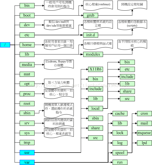 Linux学习记录--目录配置FHS