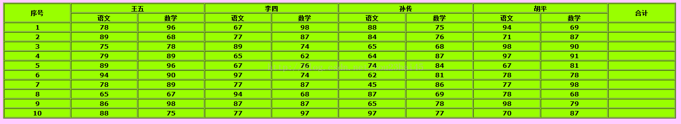 HTML多表头表格