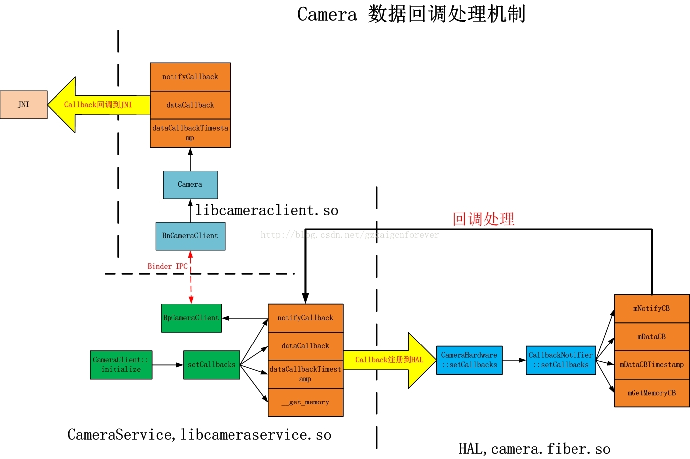 Android4.2.2 Camer系统架构图（HAL和回调处理）