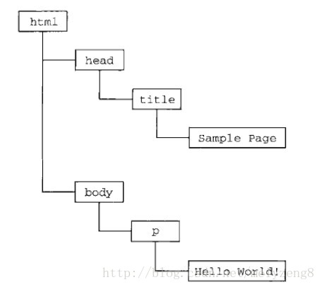 DOM把整个页面映射成一个多层节点结构。