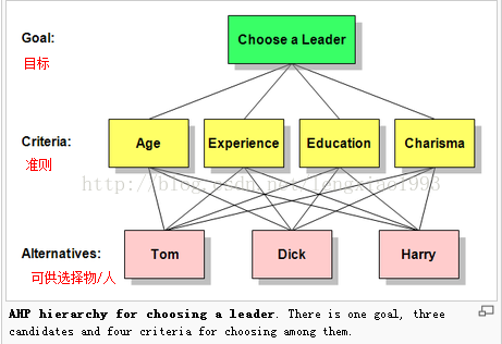 层次分析法(详解)
