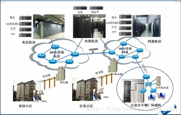 认识Internet、局域网（LAN）、广域网（WLN）