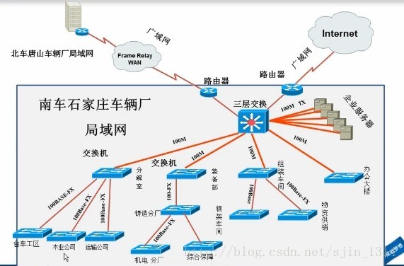 认识Internet、局域网（LAN）、广域网（WLN）