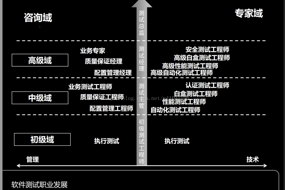 測試員敢問路在何方讀後感