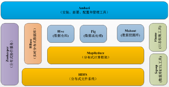 Hadoop生态系统介绍「建议收藏」