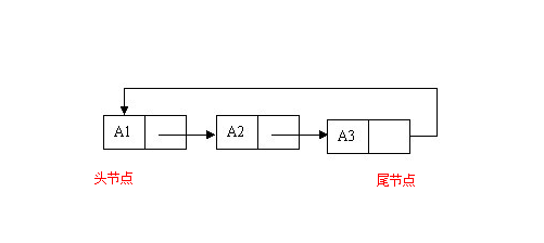 （C语言版）链表（二）——实现单向循环链表创建、插入、删除、释放内存等简单操作