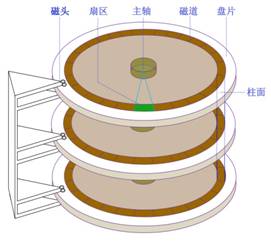 硬盘磁道扇区的结构_柱面 磁道 扇区 图解