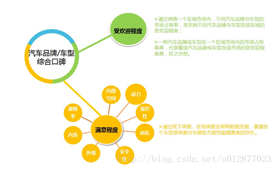 中国汽车口碑榜研究-评估体系