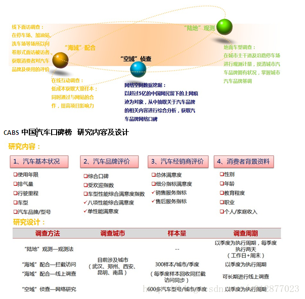 中国汽车口碑榜研究-研究方法及内容