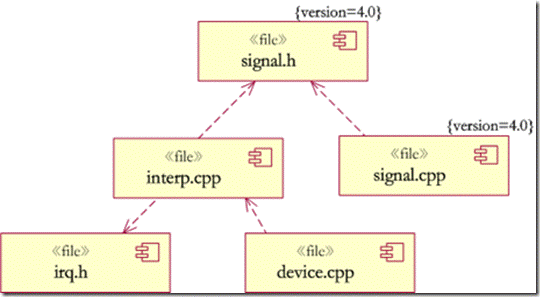 UML之构件图