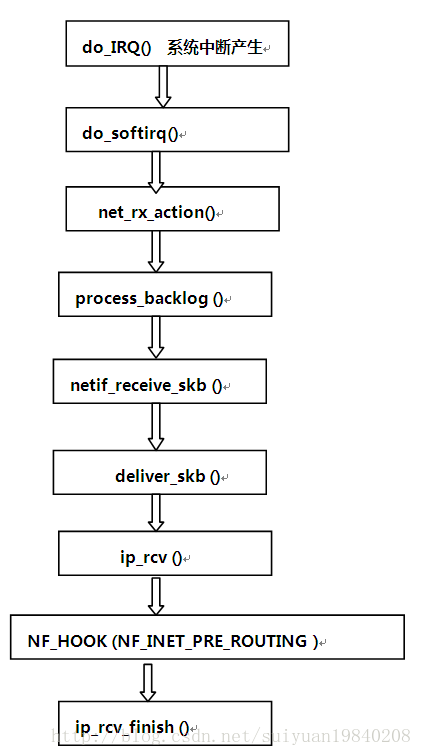 linux内核netfilter模块分析之：HOOKs点的注册及调用