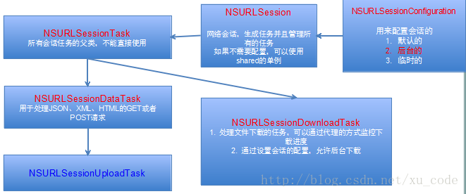NSURLSession的用法