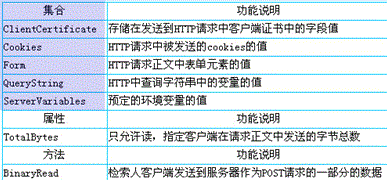 Request对象获取数据「建议收藏」