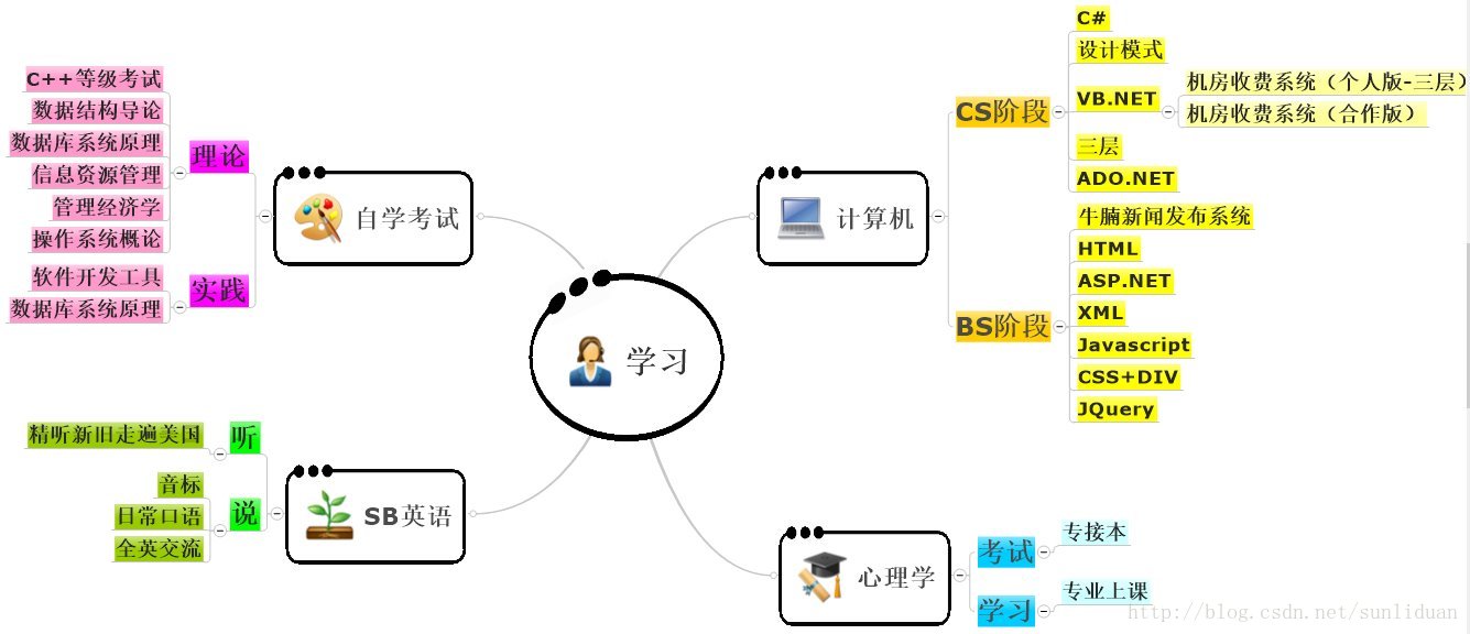 计算机生成了可选文字:C#设计模式c+＋等级考试数据结构导论数据库系统原理信息资源管理管理经济学操作系统概论软件）「发I二J毛数据库系统原理CS阶段一产书L房收费系统（个人版一二层）B.NEI·中L房收费系统（合作版）：层a学习AOO。NET牛脯新闻发布系统HTMLASP。NET卜一一”人‘”一XMLJavascriptCSS+OIV」QueryJJ』．甘口,1产矛．月．叮』l盈工卜曰．J...,J专卜．八标日常口语全英交流SB英语\＼·、，..,考诚一专接本学习一专业l几课