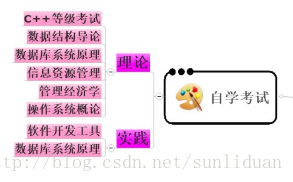 计算机生成了可选文字:C+＋等级考试致据结构导论徽拐库系统旅理信息资滋管理管理经挤学操作条统橄论软件夕f发＿l一1毛傲拐库系统原理口．l－口口