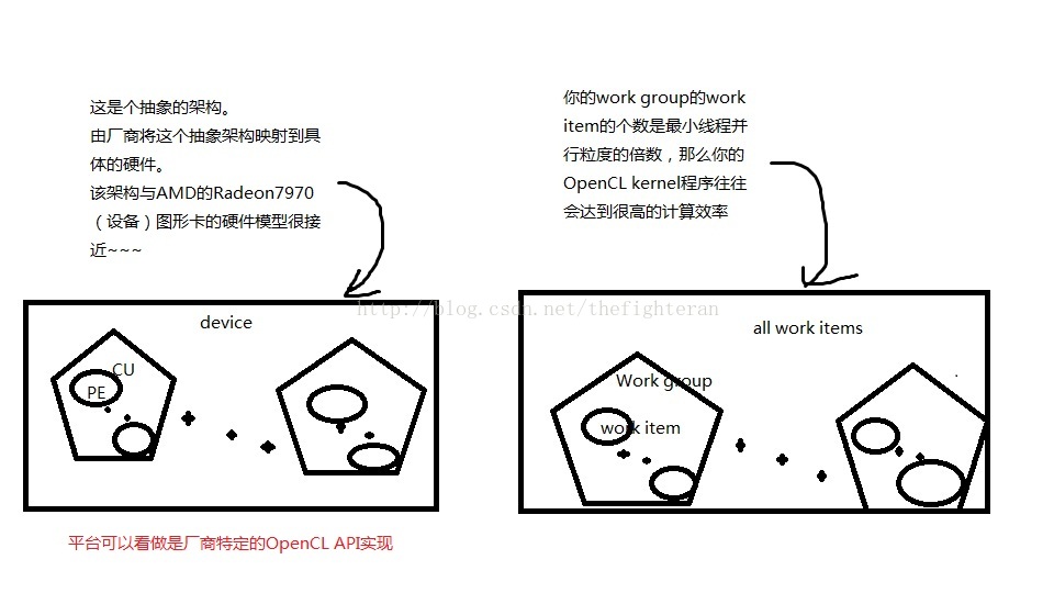 菜鸟为啥开始学OpenCL~