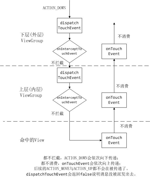 Android中的dispatchTouchEvent()、onInterceptTouchEvent()和onTouchEvent()