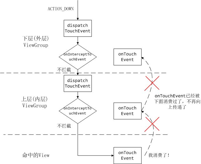 Android中的dispatchTouchEvent()、onInterceptTouchEvent()和onTouchEvent()