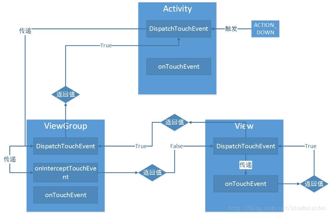 Android中的dispatchTouchEvent()、onInterceptTouchEvent()和onTouchEvent()