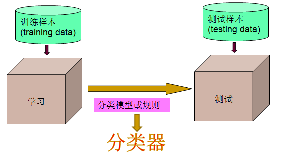 模式识别二分类问题简介