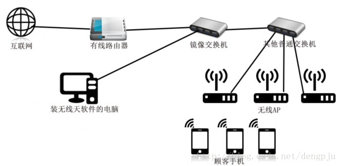 教你架设广告带机量上千的广告路由器