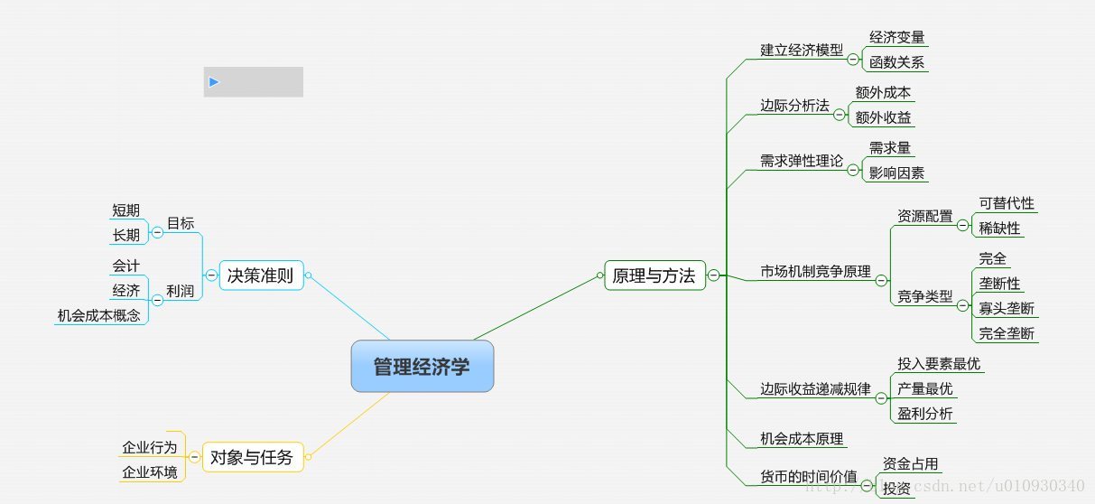 自考——管理经济学