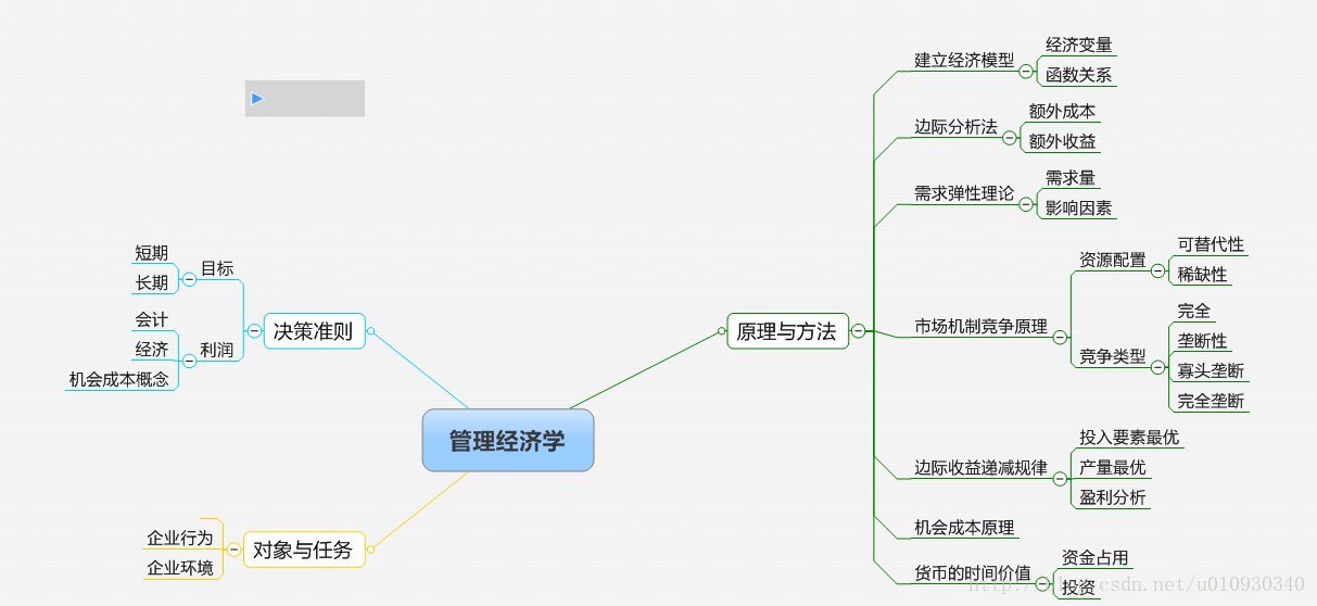 自考——管理经济学