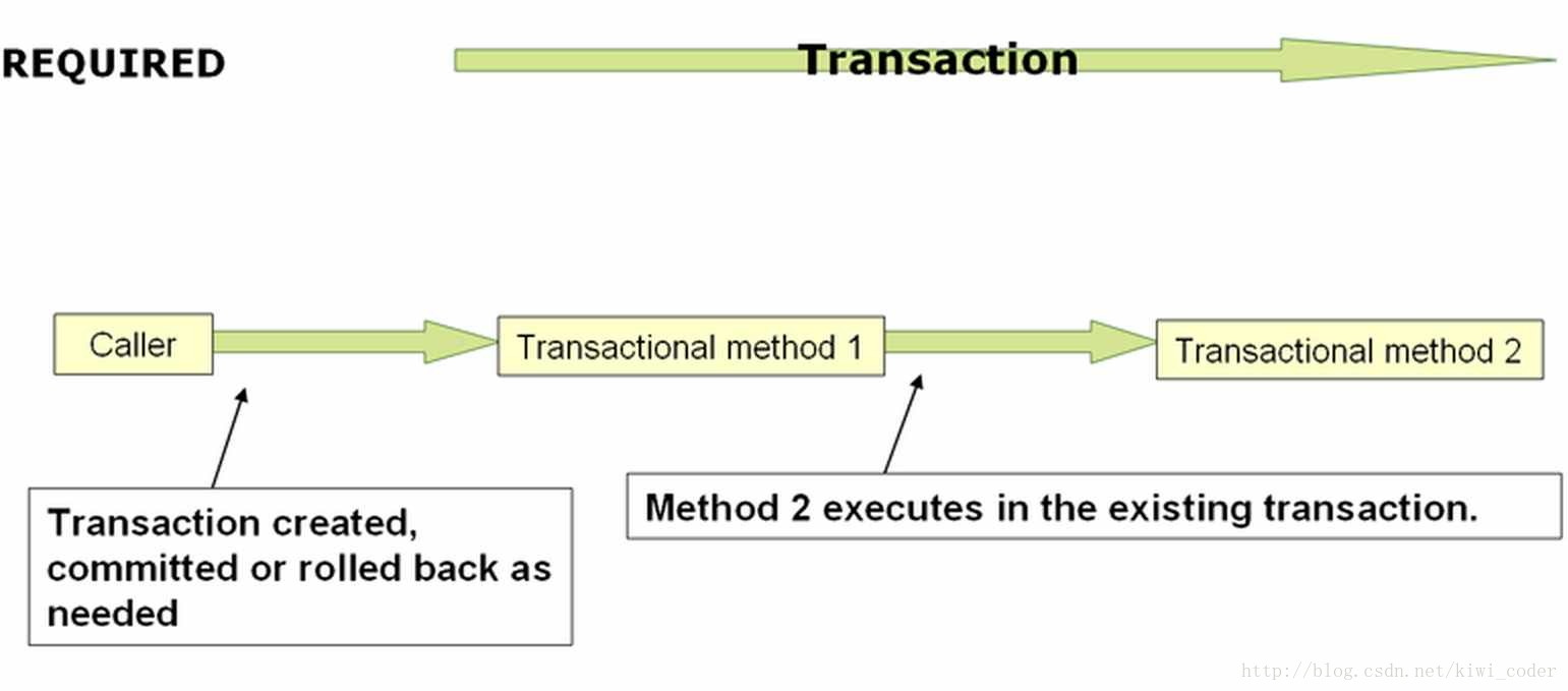 Метод транзакции