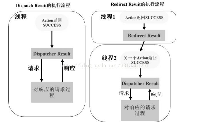 简述Struts2中Redirect和Dispatcher的区别