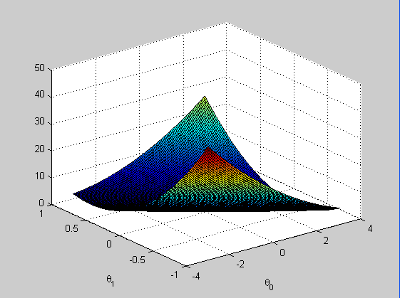 回归分析（regression analysis)