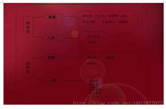 小组座谈会形式及内容