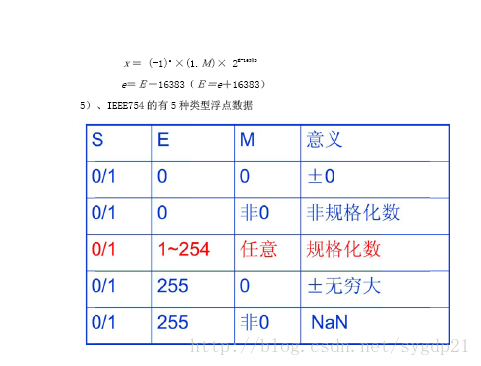 IEEE 754浮点数