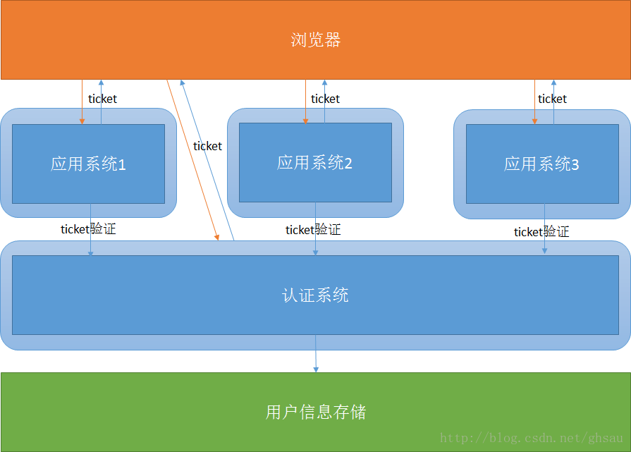 
			
				完全跨域的单点登录			