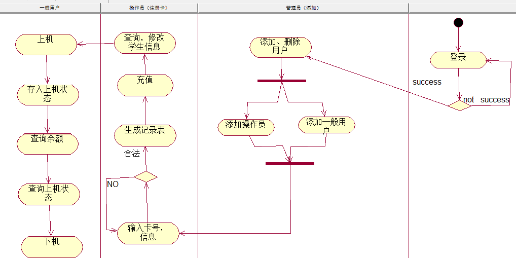 uml之行为图