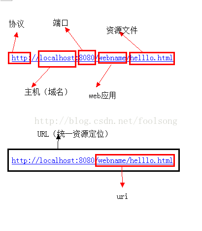 访问web应用文件 URL uri 端口 域名