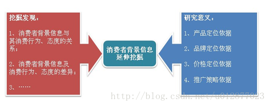 保健品消费者需求调研方案-调查内容