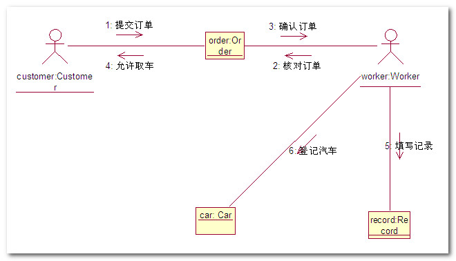 uml图协作图