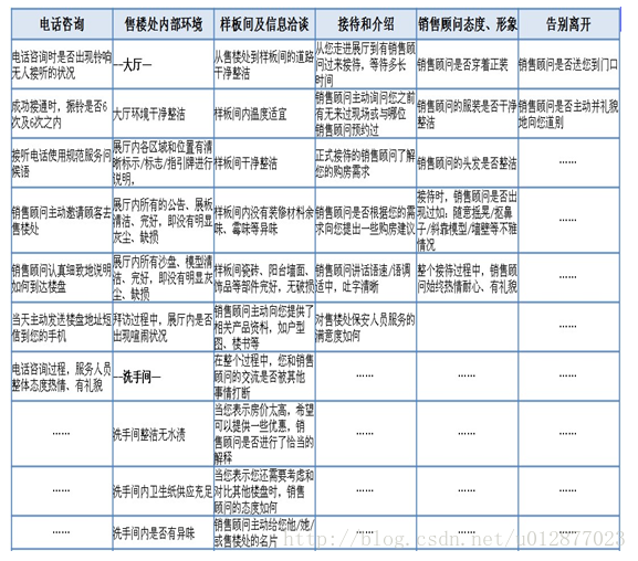 房地产售楼处神秘顾客检测环节及检测量表