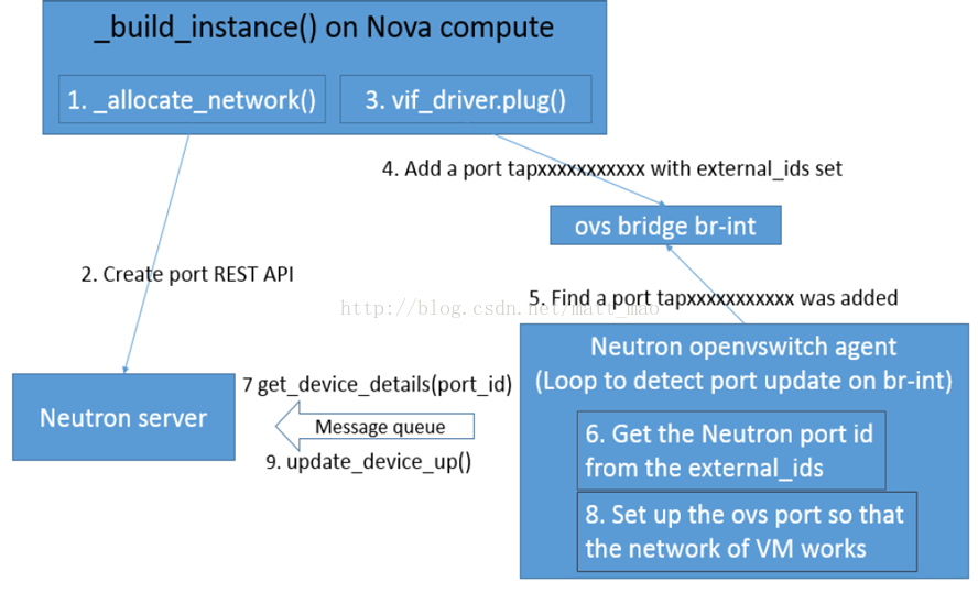 Neutron OpenvSwitch agent工作原理