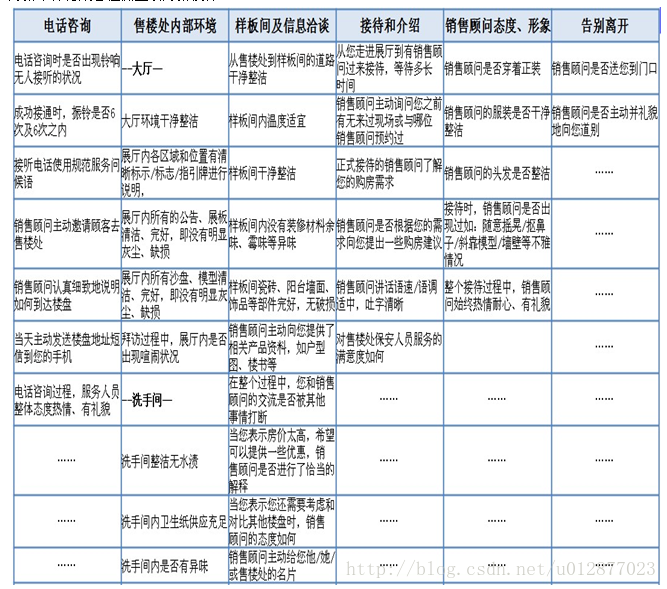 房地产售楼处神秘顾客检测量表格